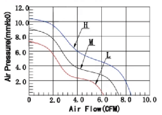 制氧机散热风扇,DC鼓风机,投影机散热风扇