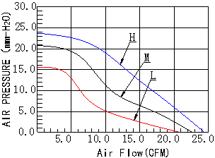 制氧机专用散热风扇,智能马桶专用散热风扇,DC鼓风机