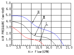 DC5020散热风扇,双滚珠散热风扇,蠕动泵专用散热风扇