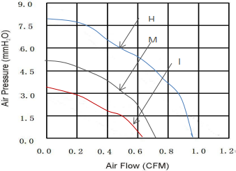 微型鼓风机,直流鼓风机厂家,投影机专用鼓风机